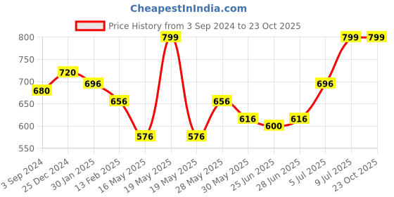 tatacliq.com Pantaloons Junior White Cotton Regular Fit Shorts pantaloons junior Price History Graph from 3 Sep 2024 to 22 Oct 2025