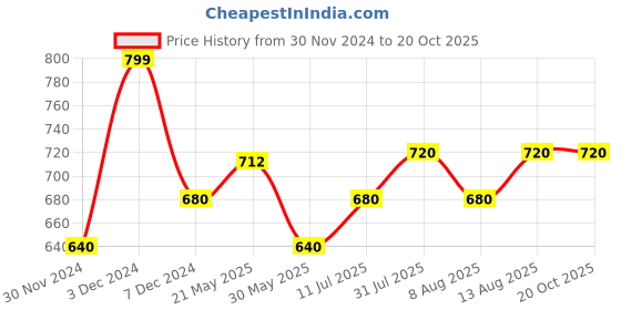tatacliq.com Pantaloons Junior White Cotton Regular Fit Skirt pantaloons junior Price History Graph from 30 Nov 2024 to 20 Oct 2025