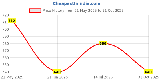 tatacliq.com Pantaloons Junior White Cotton Regular Fit Skirt pantaloons junior Price History Graph from 21 May 2025 to 31 Oct 2025