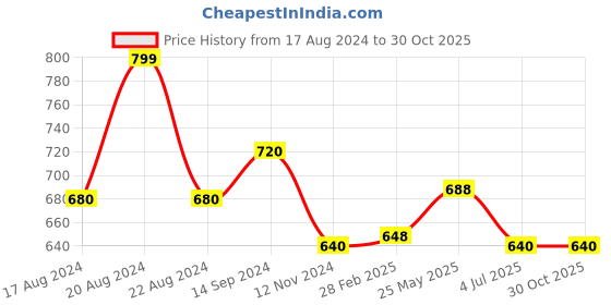 tatacliq.com Pantaloons Junior White Cotton Regular Fit Top pantaloons junior Price History Graph from 17 Aug 2024 to 30 Oct 2025