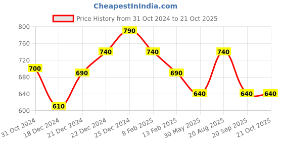 tatacliq.com Pantaloons Junior White Cotton Regular Fit Trousers pantaloons junior Price History Graph from 31 Oct 2024 to 21 Oct 2025