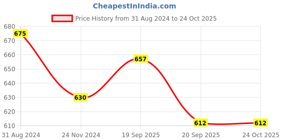 tatacliq.com Pantaloons Junior White Cotton Regular Fit Trousers pantaloons junior Price History Graph from 31 Aug 2024 to 22 Oct 2025