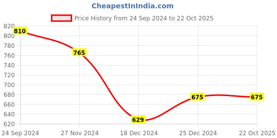tatacliq.com Pantaloons Junior White Cotton Self Pattern Dress pantaloons junior Price History Graph from 24 Sep 2024 to 22 Oct 2025