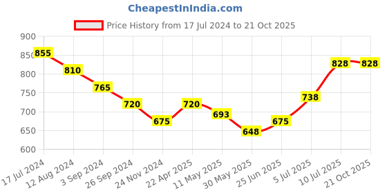 tatacliq.com Pantaloons Junior White Cotton Self Pattern Top pantaloons junior Price History Graph from 17 Jul 2024 to 20 Oct 2025