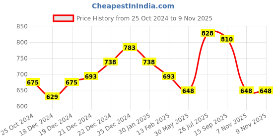 tatacliq.com Pantaloons Junior White Cotton Self Pattern Top pantaloons junior Price History Graph from 25 Oct 2024 to 9 Nov 2025
