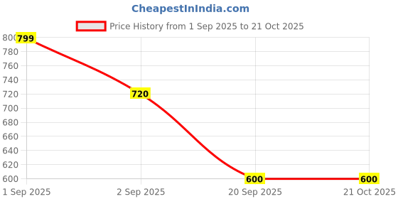 tatacliq.com Pantaloons Junior White Cotton Self Pattern Top pantaloons junior Price History Graph from 1 Sep 2025 to 21 Oct 2025