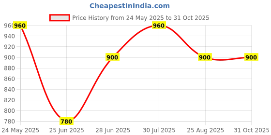 tatacliq.com Pantaloons Junior White Dungarees pantaloons junior Price History Graph from 24 May 2025 to 30 Oct 2025