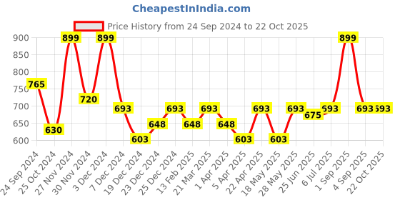 tatacliq.com Pantaloons Junior White Flared Fit Jeans pantaloons junior Price History Graph from 24 Sep 2024 to 21 Oct 2025
