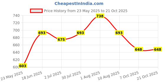tatacliq.com Pantaloons Junior White Flared Fit Jeans pantaloons junior Price History Graph from 23 May 2025 to 20 Oct 2025