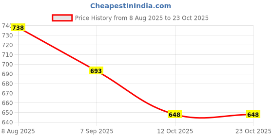 tatacliq.com Pantaloons Junior White Flared Fit Jeans pantaloons junior Price History Graph from 8 Aug 2025 to 23 Oct 2025
