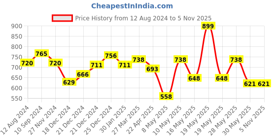 tatacliq.com Pantaloons Junior White Flat Ballets pantaloons junior Price History Graph from 12 Aug 2024 to 2 Nov 2025