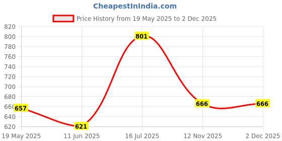 tatacliq.com Pantaloons Junior White Flat Ballets pantaloons junior Price History Graph from 19 May 2025 to 1 Dec 2025