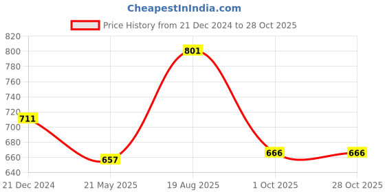tatacliq.com Pantaloons Junior White Flat Ballets pantaloons junior Price History Graph from 21 Dec 2024 to 28 Oct 2025