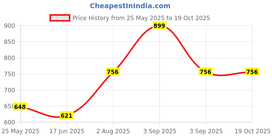 tatacliq.com Pantaloons Junior White Flat Ballets pantaloons junior Price History Graph from 25 May 2025 to 17 Oct 2025