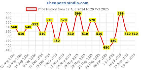 tatacliq.com Pantaloons Junior White Floppy Hat pantaloons junior Price History Graph from 12 Aug 2024 to 28 Oct 2025