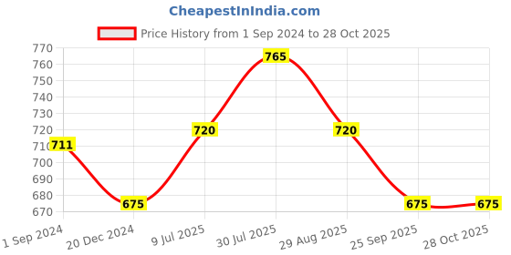 tatacliq.com Pantaloons Junior White Floral Print Full Sleeves Shirt with Bow pantaloons junior Price History Graph from 1 Sep 2024 to 28 Oct 2025