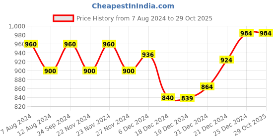 tatacliq.com Pantaloons Junior White Lace Up Shoes pantaloons junior Price History Graph from 7 Aug 2024 to 29 Oct 2025