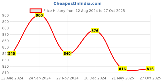 tatacliq.com Pantaloons Junior White Lace Up Shoes pantaloons junior Price History Graph from 12 Aug 2024 to 26 Oct 2025