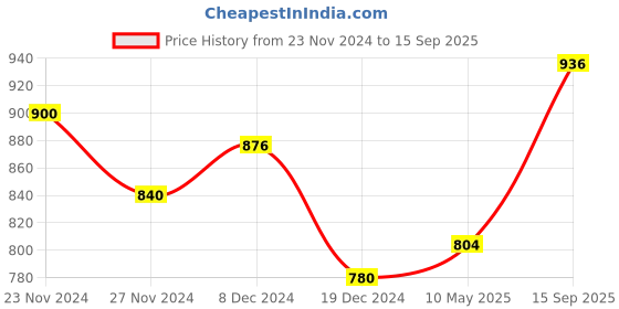 tatacliq.com Pantaloons Junior White Lace Up Shoes pantaloons junior Price History Graph from 23 Nov 2024 to 15 Sep 2025