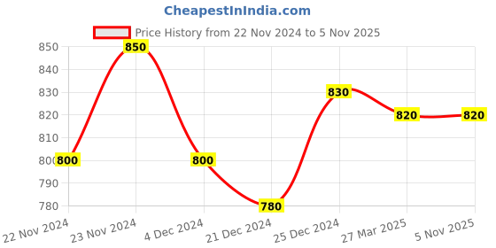 tatacliq.com Pantaloons Junior White Lace Up Shoes pantaloons junior Price History Graph from 22 Nov 2024 to 4 Nov 2025