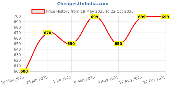 tatacliq.com Pantaloons Junior White Printed Dress pantaloons junior Price History Graph from 19 May 2025 to 21 Oct 2025