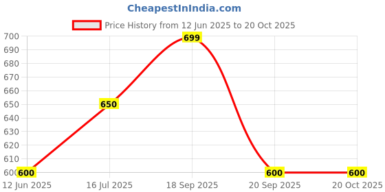 tatacliq.com Pantaloons Junior White Printed Dress pantaloons junior Price History Graph from 12 Jun 2025 to 20 Oct 2025
