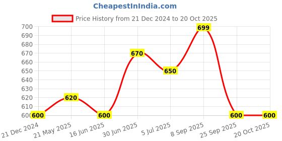 tatacliq.com Pantaloons Junior White Printed Dress pantaloons junior Price History Graph from 21 Dec 2024 to 20 Oct 2025