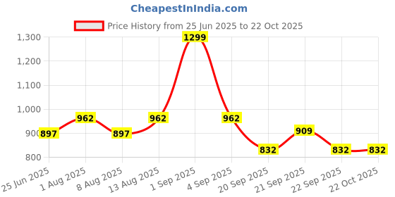 tatacliq.com Pantaloons Junior White Printed Dress pantaloons junior Price History Graph from 25 Jun 2025 to 22 Oct 2025