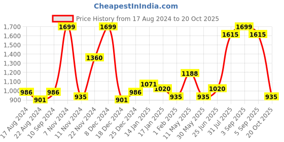 tatacliq.com Pantaloons Junior White Printed Full Sleeves Jacket pantaloons junior Price History Graph from 17 Aug 2024 to 20 Oct 2025