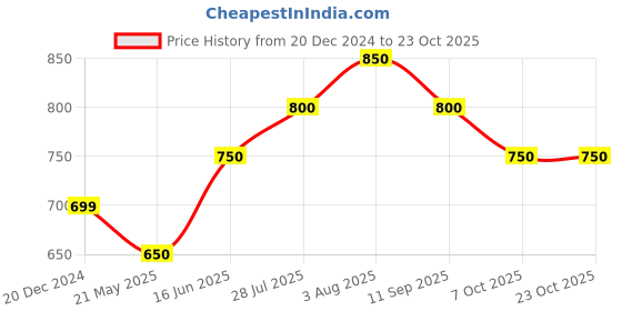 tatacliq.com Pantaloons Junior White Printed Full Sleeves Shirt pantaloons junior Price History Graph from 20 Dec 2024 to 23 Oct 2025