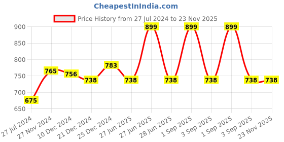 tatacliq.com Pantaloons Junior White Printed Full Sleeves Sweatshirt pantaloons junior Price History Graph from 27 Jul 2024 to 23 Nov 2025