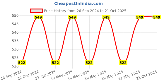 tatacliq.com Pantaloons Junior White Printed Shirt pantaloons junior Price History Graph from 26 Sep 2024 to 21 Oct 2025