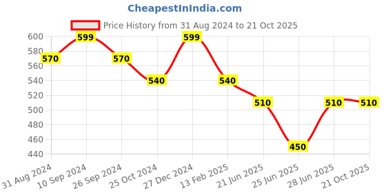 tatacliq.com Pantaloons Junior White Printed Shirt pantaloons junior Price History Graph from 31 Aug 2024 to 20 Oct 2025