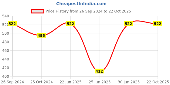 tatacliq.com Pantaloons Junior White Printed T-Shirt pantaloons junior Price History Graph from 26 Sep 2024 to 21 Oct 2025