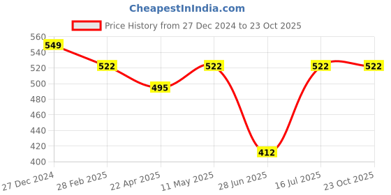 tatacliq.com Pantaloons Junior White Printed T-Shirt pantaloons junior Price History Graph from 27 Dec 2024 to 22 Oct 2025