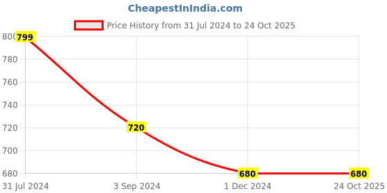 tatacliq.com Pantaloons Junior White Printed T-Shirt with Shorts pantaloons junior Price History Graph from 31 Jul 2024 to 23 Oct 2025