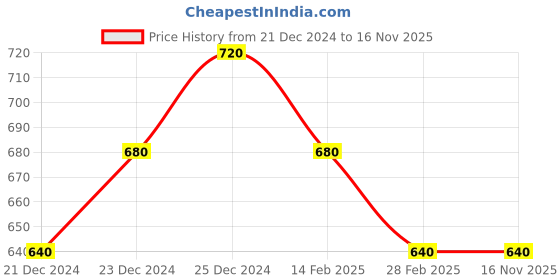 tatacliq.com Pantaloons Junior White Printed T-Shirt with Shorts pantaloons junior Price History Graph from 21 Dec 2024 to 16 Nov 2025
