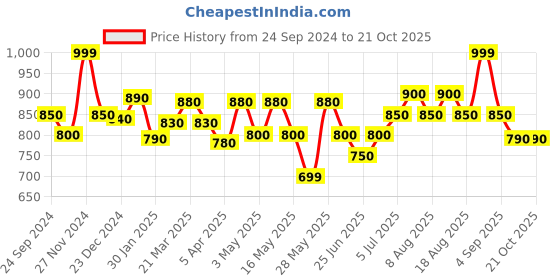 tatacliq.com Pantaloons Junior White Regular Fit Dress pantaloons junior Price History Graph from 24 Sep 2024 to 21 Oct 2025