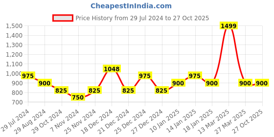 tatacliq.com Pantaloons Junior White Regular Fit Full Sleeves Sweater pantaloons junior Price History Graph from 29 Jul 2024 to 26 Oct 2025