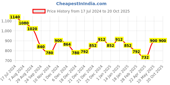 tatacliq.com Pantaloons Junior White Regular Fit Full Sleeves Sweater pantaloons junior Price History Graph from 17 Jul 2024 to 20 Oct 2025