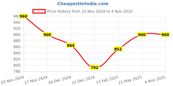 tatacliq.com Pantaloons Junior White Regular Fit Full Sleeves Sweater pantaloons junior Price History Graph from 25 Nov 2024 to 3 Nov 2025