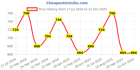 tatacliq.com Pantaloons Junior White Regular Fit Full Sleeves Top pantaloons junior Price History Graph from 17 Jul 2024 to 21 Oct 2025