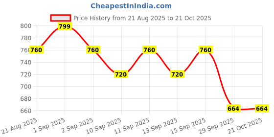 tatacliq.com Pantaloons Junior White Regular Fit Full Sleeves Top pantaloons junior Price History Graph from 21 Aug 2025 to 21 Oct 2025