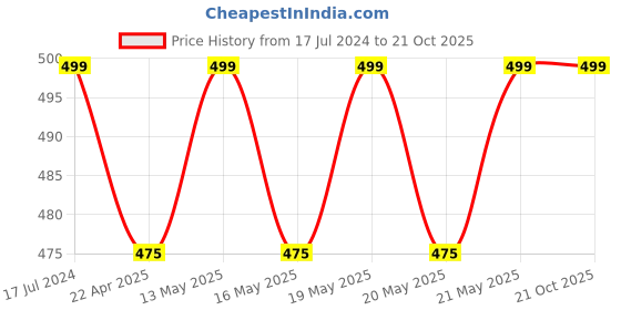tatacliq.com Pantaloons Junior White Regular Fit Shirt pantaloons junior Price History Graph from 17 Jul 2024 to 20 Oct 2025