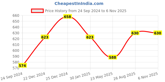tatacliq.com Pantaloons Junior White Regular Fit Top pantaloons junior Price History Graph from 24 Sep 2024 to 6 Nov 2025
