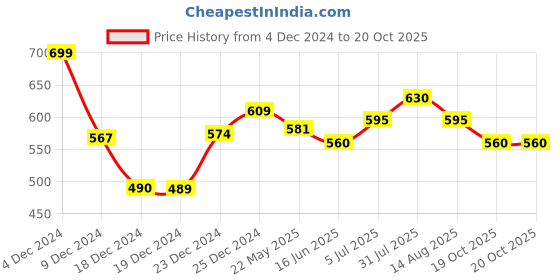 tatacliq.com Pantaloons Junior White Regular Fit Top pantaloons junior Price History Graph from 4 Dec 2024 to 20 Oct 2025