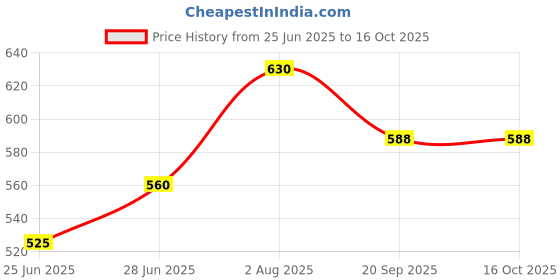 tatacliq.com Pantaloons Junior White Regular Fit Top pantaloons junior Price History Graph from 25 Jun 2025 to 16 Oct 2025