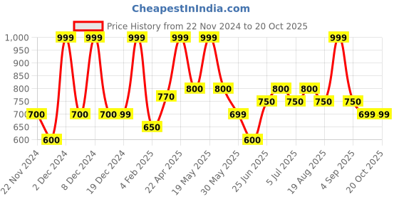 tatacliq.com Pantaloons Junior White Shirt pantaloons junior Price History Graph from 22 Nov 2024 to 20 Oct 2025