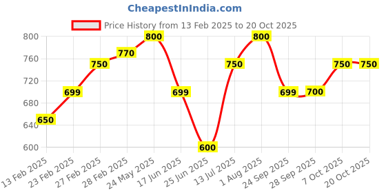 tatacliq.com Pantaloons Junior White Shirt pantaloons junior Price History Graph from 13 Feb 2025 to 20 Oct 2025