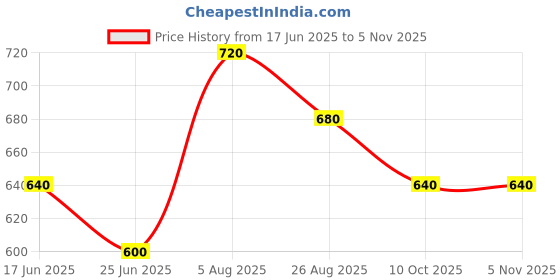 tatacliq.com Pantaloons Junior White Shirt pantaloons junior Price History Graph from 17 Jun 2025 to 4 Nov 2025